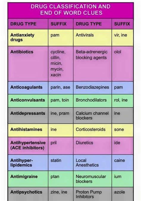 Pharmacology Drug Classification Chart