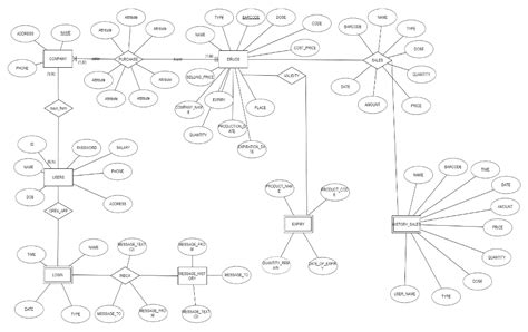Pharmacy Management System ER Diagram 2021
