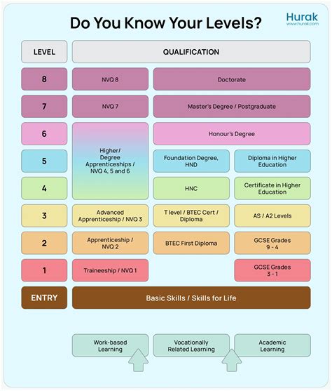 Pharmacy assistant levels.  You could work and do a part time qualification like the Level 2 Ce...