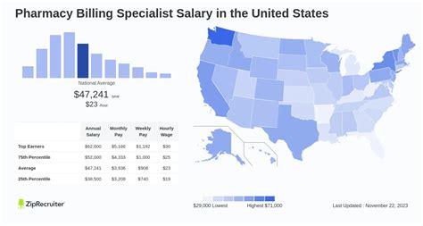 Pharmacy billing specialist salary. The average salary for a billing specialist is $20.43 per hour in the United States. 8.5k salaries reported, updated at October 21, 2023. ... Pharmacy Technician. Caregiver. HVAC Technician. Certified Medical Assistant. Mail Carrier. Nurse Practitioner. Graphic Designer. Engineer. Veterinarian. 