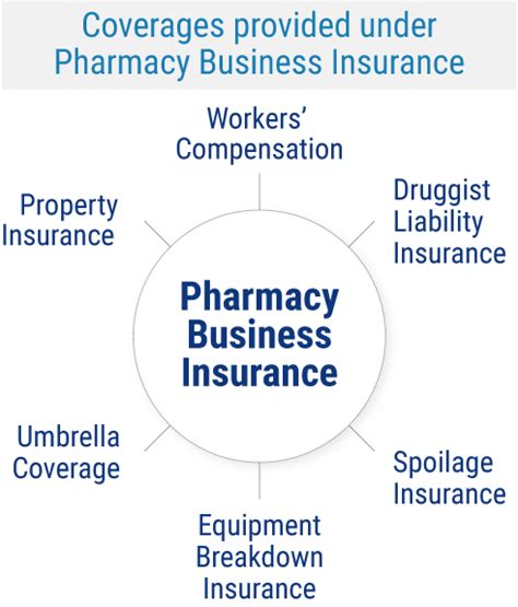 The average pharmacy in America spends between $350 - $750 per year for $1 million in general liability coverage. Compare the average cost of general liability insurance for a pharmacy business to other professional industries using the graph below: Several factors will determine the price of your policy. These include your:. 