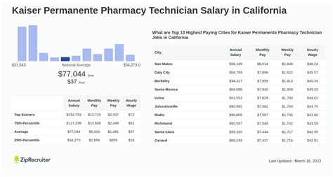 The average hourly wage for an Pharmacy Technician Inpatient at companies like Kaiser Permanente in the United States is $23 as of September 25, 2023, but the range typically falls between $20 and $25. Hourly rate can vary widely depending on many important factors, including education, certifications, additional skills, the number of years you ....
