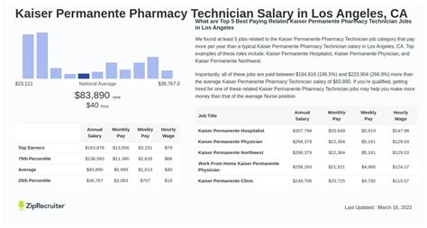 The estimated salary for a Pharmacy Technician is $18.32 per hour in Kaiser, CA. Learn about salaries, benefits, salary satisfaction and where you could earn the most..