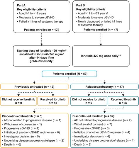 Phase 1/2 Dose Finding and Safety Study of Ibrutinib in Pediatric ...