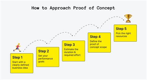 Phase 1: Proof of Concept and Core Functionality