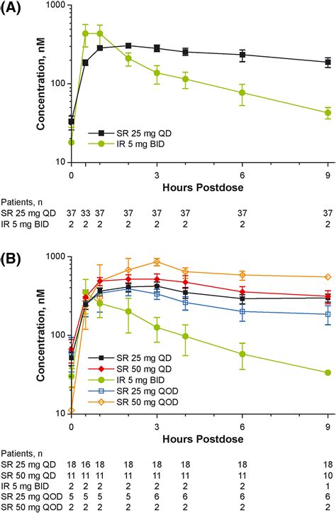 Phase 2 Study of Ruxolitinib Versus Anagrelide in Subjects With ...