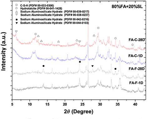 Phase Analysis of Alkali-Activated Slag Hybridized with Low …