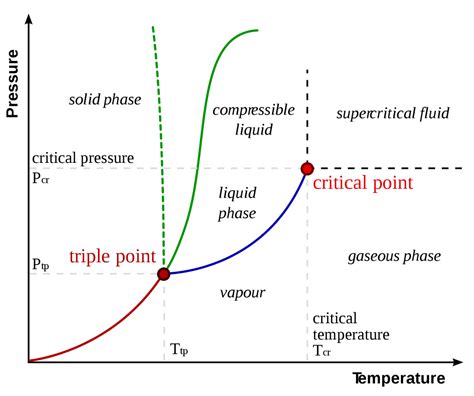 Phase Diagram