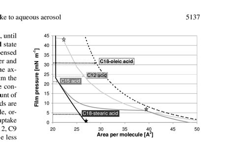 Phase diagram of Langmuir monolayers of pentadecanoic acid ...