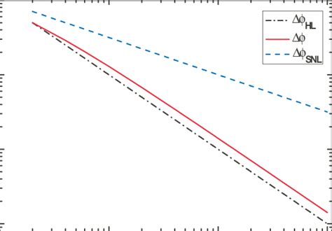 Phase uncertainty Δφ against the mean photon number …