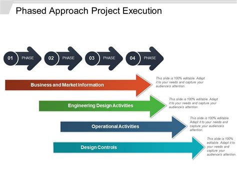 Phased Project Implementation And Execution Plan PowerPoint Shapes