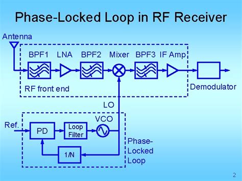 Phaselocked Loop 1 Phaselocked Loop In Rf Receiver
