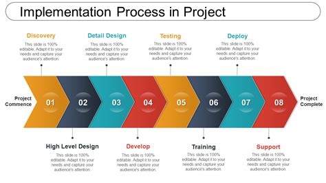 Phases Of Implementation Process PowerPoint Design Template Sample