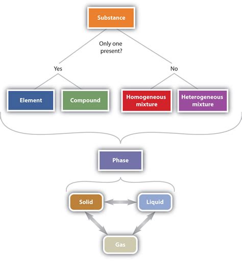 Phases and Classification of Matter Introduction to Chemistry