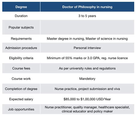 Oct 13, 2023 · Nursing, PhD. The doctor of philosophy in nursing equips nurse researchers and scholars to explore, develop, and move forward the scientific bases of nursing practice. Students are prepared to conduct research in the domains of nursing science. The curriculum is enriched through electives taken in the social, behavioral, and biological sciences ... . 