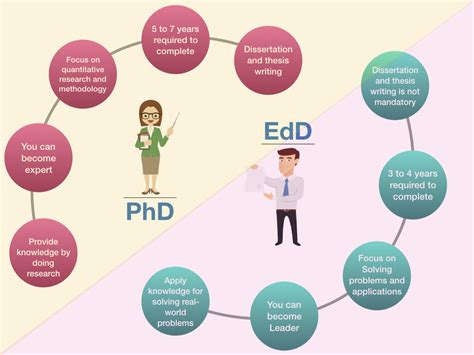 Phd vs edd. An EdD thesis makes a significant contribution to knowledge in the student’s selected area, but, unlike a PhD thesis, it also makes a contribution in relation to practice or understandings of practice. As a result, candidates are expected to be working in a relevant practice context. This is not a requirement for a PhD. How is an EdD structured? 