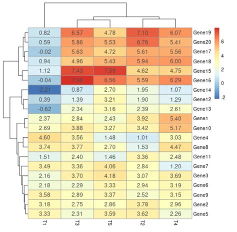 Pheatmap ggplot.  This package provides many customization options to make heatmaps m...