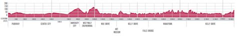 Philadelphia Marathon - Elevation Chart