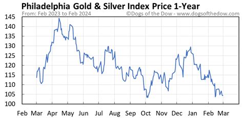 Philadelphia gold and silver index. Things To Know About Philadelphia gold and silver index. 