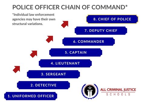 Philadelphia police chain of command.  This keeps prosecutors independent from the administ...