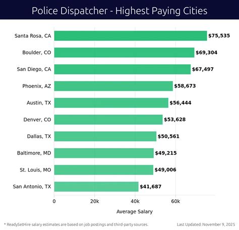Philadelphia police dispatcher salary.  How much does an Emergency Dispatcher mak...