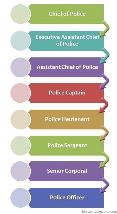 Philadelphia police rank structure.  The Philadelphia Police Departmen...