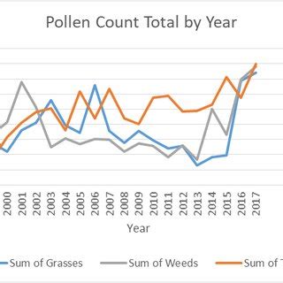 Philadelphia pollen count.  Tree, grass and weed pollen counts updated dail...