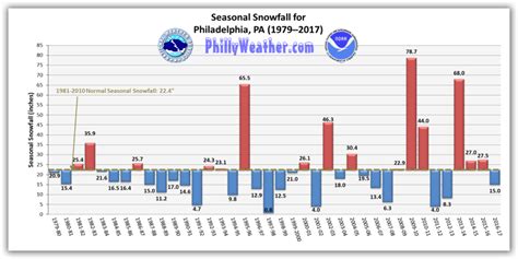 Philadelphia has picked up only 0.3 inches of snow, its second-least-snowy season through Feb. 3. Only the 1972-73 season had less snow through Feb. 3 - no accumulation - in records dating to .... 