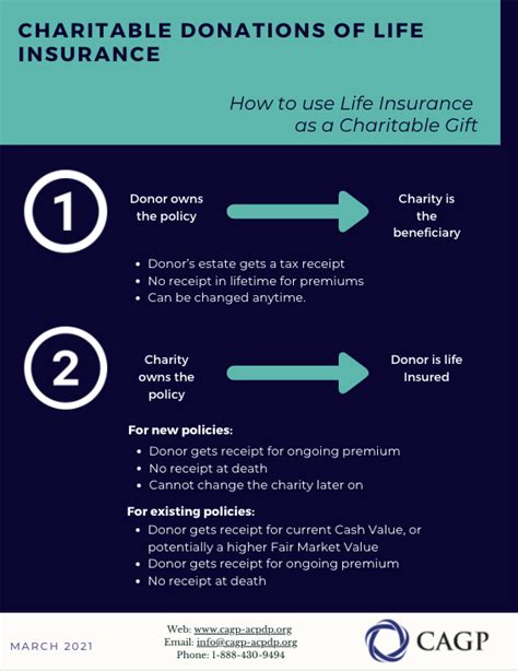 Philanthropy and Life Insurance - CAGP