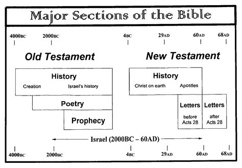 Philippians sentence block diagram method of the new testament bible reading guide reveals structure major themes topics. - Opstellen aangeboden aan prof.dr. c.j. rijnvos.