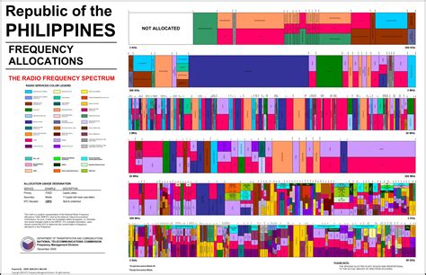 Philippine frequency. .  ...