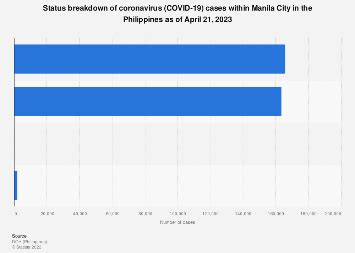 Philippines: COVID-19 cases Manila City 2024 Statista