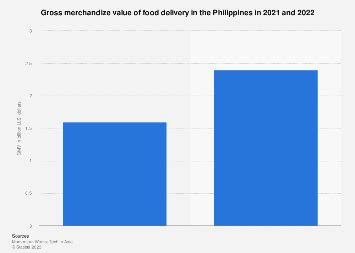 Philippines: food delivery GMV 2024 Statista