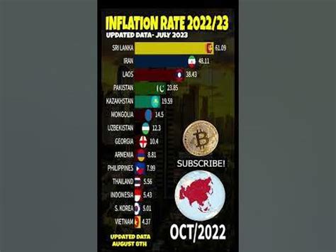 Philippines Vs Korea Vs Thailand Vs Indonesia Vs Laos Etc💸 Inflation …