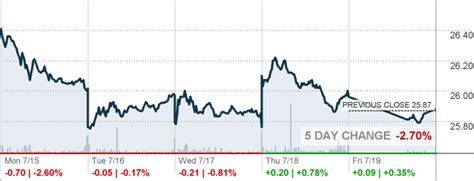 Philips (PHG) Share Price History - Investing.com UK