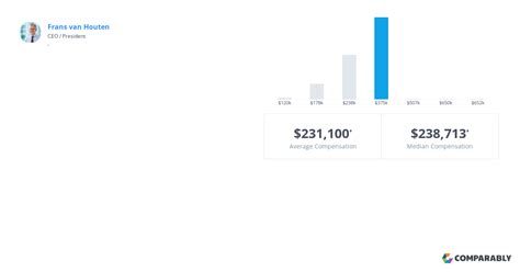 Philips Executive Salaries Comparably