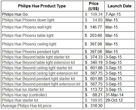 Philips Lighting Price List 2015