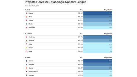 Phillies Standings Philadelphia Phillies