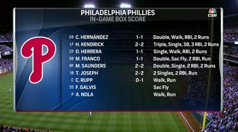 Phillies box score today espn. Box score for the Philadelphia Phillies vs. Cincinnati Reds MLB game from April 8, 2023 on ESPN. Includes all pitching and batting stats. 