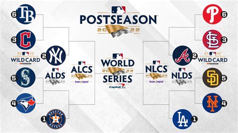 Standings. Regular Season. Wild Card. Postseason Picture. Spring Training. 2023. The top two division winners in each league receive byes to the Division Series. The other four teams in each league play best-of-three series in the Wild Card round, with the higher seed hosting all three games. Postseason Picture >>..