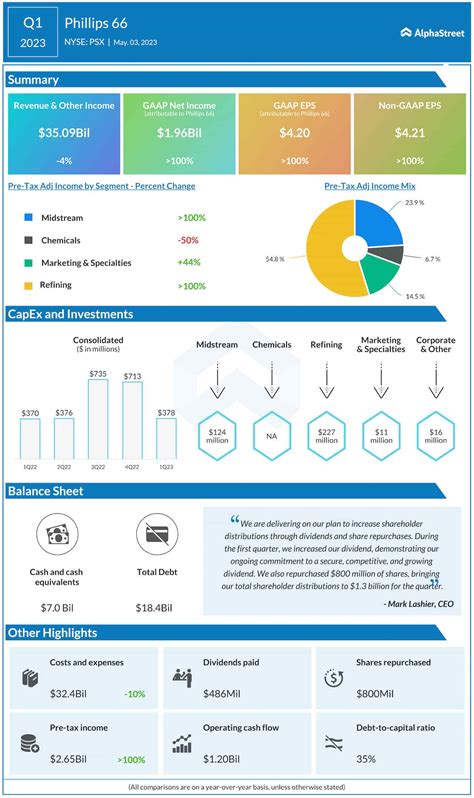 Phillips 66 (NYSE:PSX) Financial Analysis and Stock Valuation