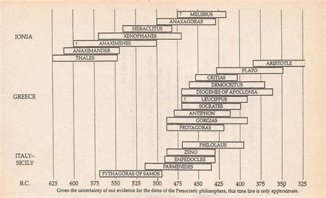 Philosophers - Timeline Index