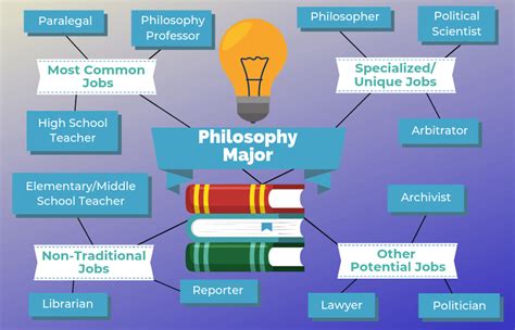 Philosophy major jobs. 