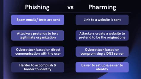 Phishing, Vishing, Smishing…and Pharming. - Tech 2024 Solutions