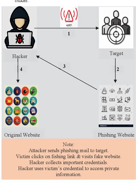 Phishing Techniques and Detection Approaches