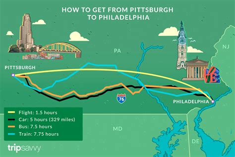 3 trains operate daily from Philadelphia to Pittsburgh. The train trip from Philadelphia to Pittsburgh is usually about 9 hours and 49 minutes long. However, traveling on the fastest Amtrak Pennsylvanian train can get you there in as little as 7 hours and 23 minutes.. 
