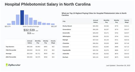 Phlebotomist Salary in Jacksonville, NC Salary.com