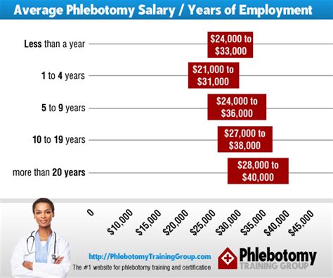 Phlebotomist hourly pay in california. The increase in average hourly wages ranged from less than half a percent to almost 8%, and depended on the state you're in. By clicking 
