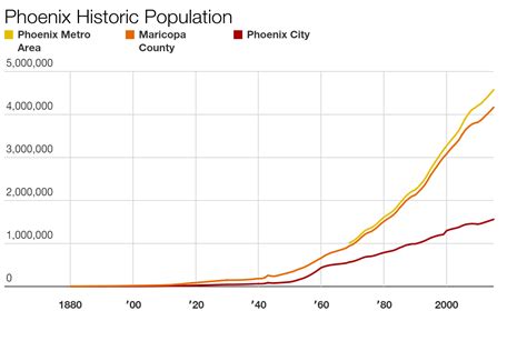 Phoenix Population Origins, 1870–1900 Semantic Scholar