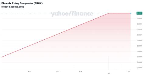 Phoenix Rising Companies (PRCX) stock price, news, quote